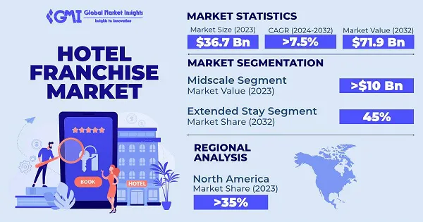 Hotel Franchise Insights