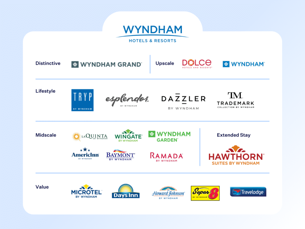 Wyndham Hotels Franchise